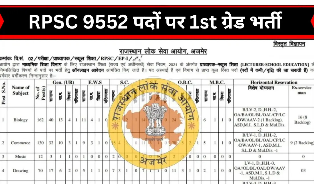 RPSC 1st Grade Vacancy 2024